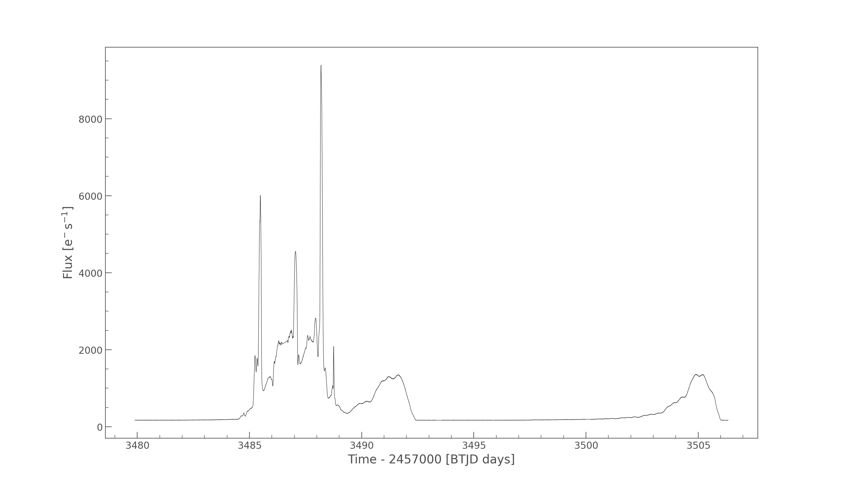 Light Curve Analysis Graph